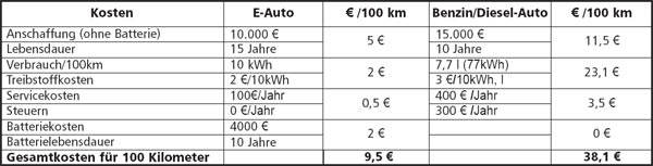 August Raggam: Kosten Elektroauto