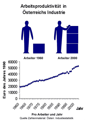 Produktivität der österreichischen Industrie 1960 - 2000